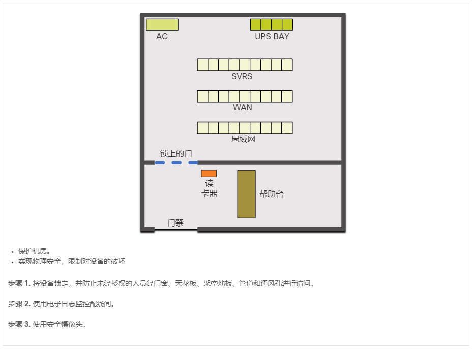 制定物理安全规划，限制对设备的破坏