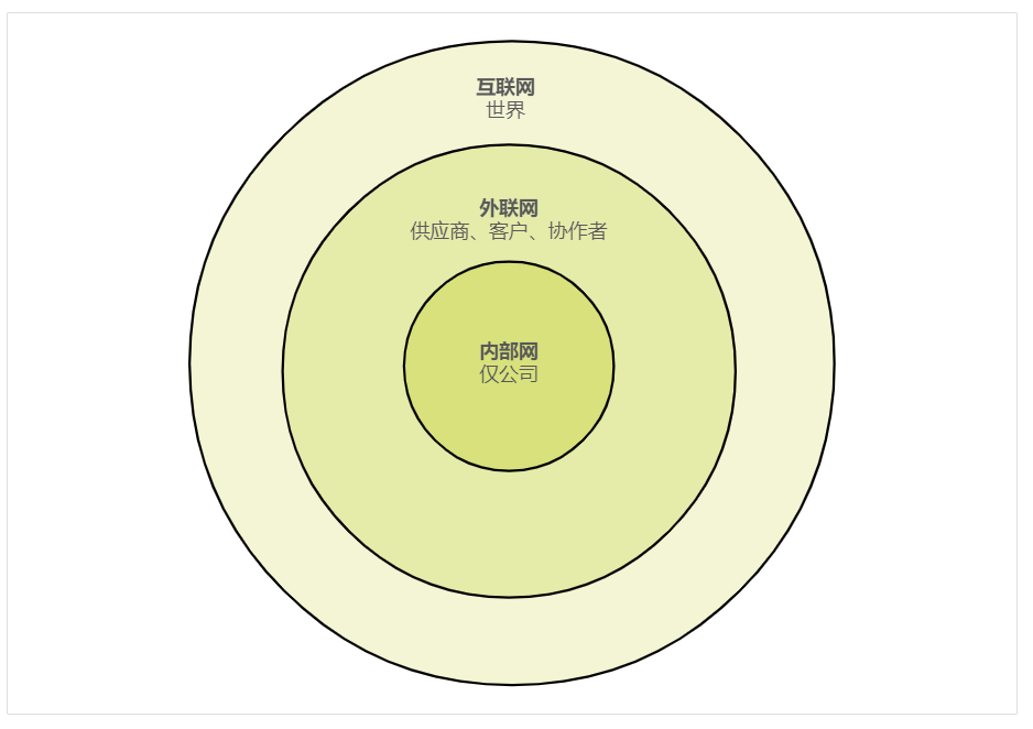 内部网和外联网