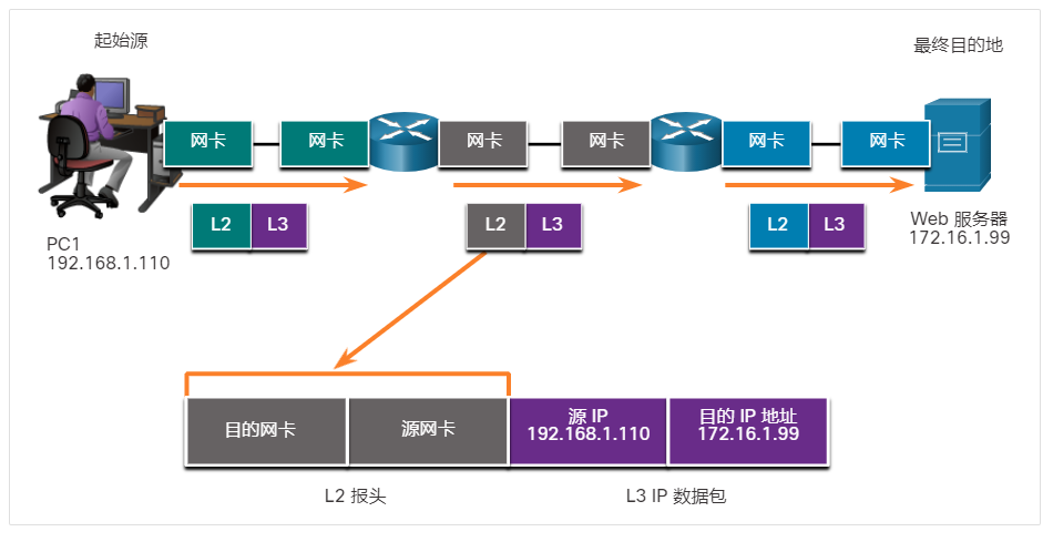 路由器到路由器