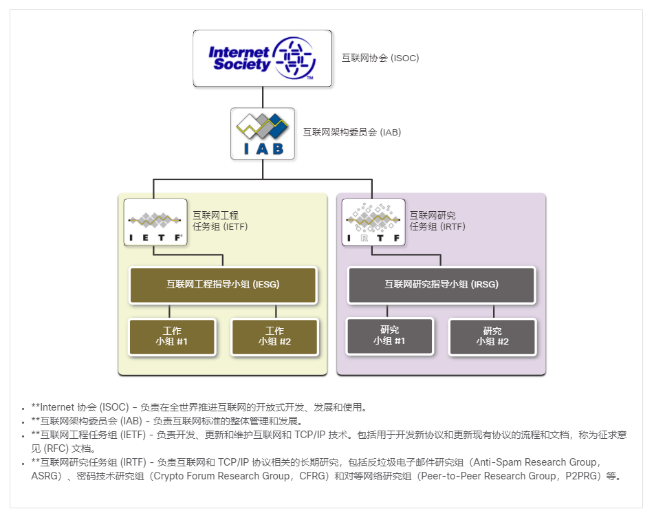 互联网标准组织