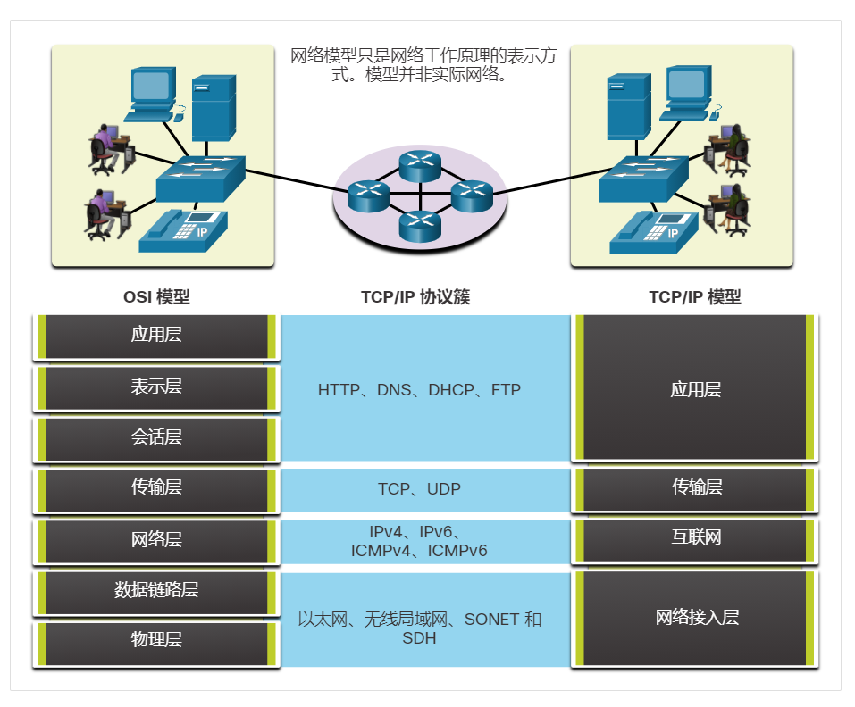 开放式系统互联(OSI)参考模型 TCP/IP 参考模型