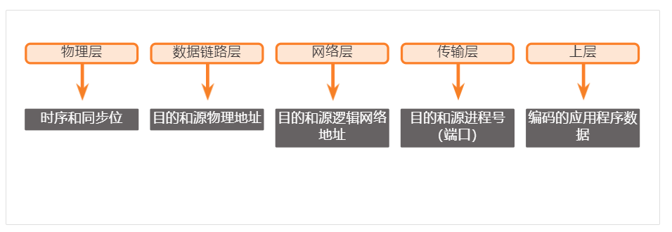 地址的不同用途