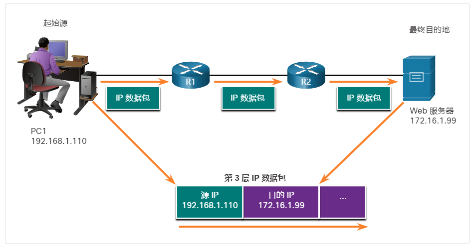 IP数据包传输过程