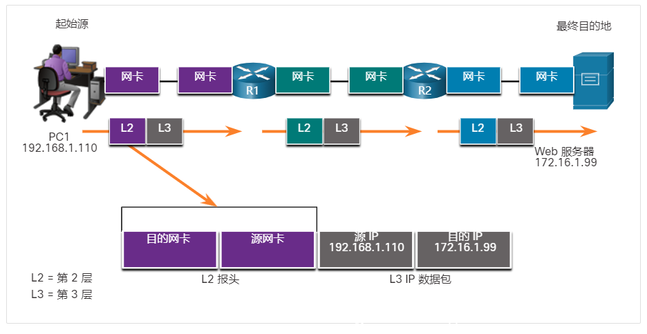 主机到路由器 - 源主机将第 3 层IP数据包封装成第 2 层帧。在帧头中，主机将其第 2 层地址添加为源地址，R1 的第 2 层地址添加为目的地址。