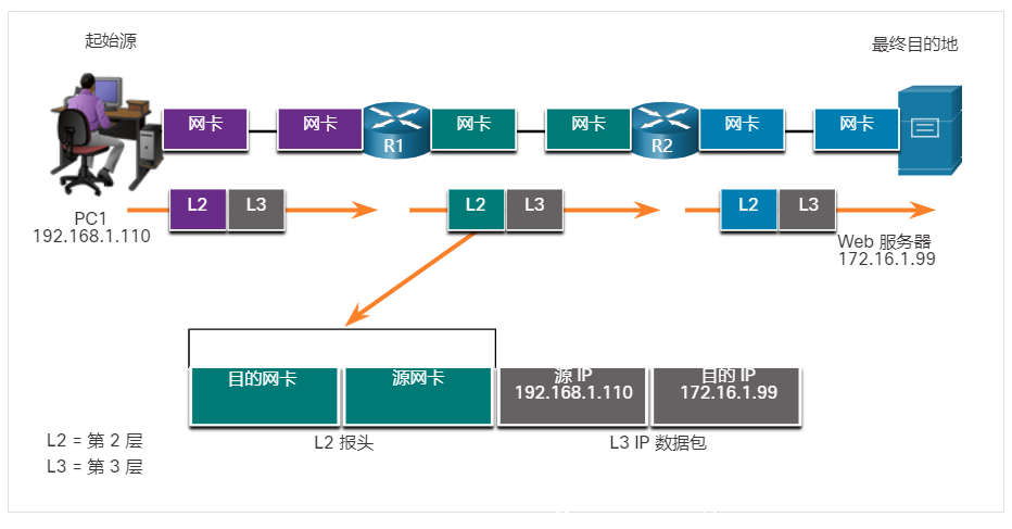 路由器到路由器 - R1 将第 3 层IP数据包封装成新的第 2 层帧。在帧头中，R1 将其第 2 层地址添加为源地址，R2 的第 2 层地址添加为目的地址。