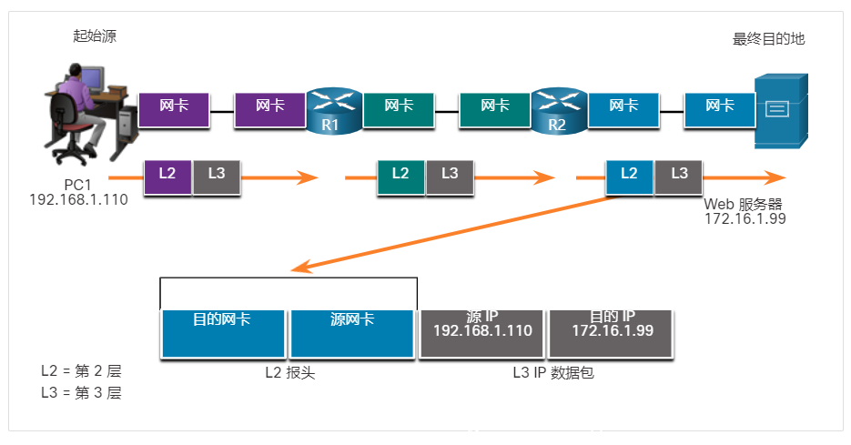 路由器到主机 - R2 将第 3 层IP数据包封装成新的第 2 层帧。在帧头中，R2 将其第 2 层地址添加为源地址，服务器的第 2 层地址添加为目的地址。