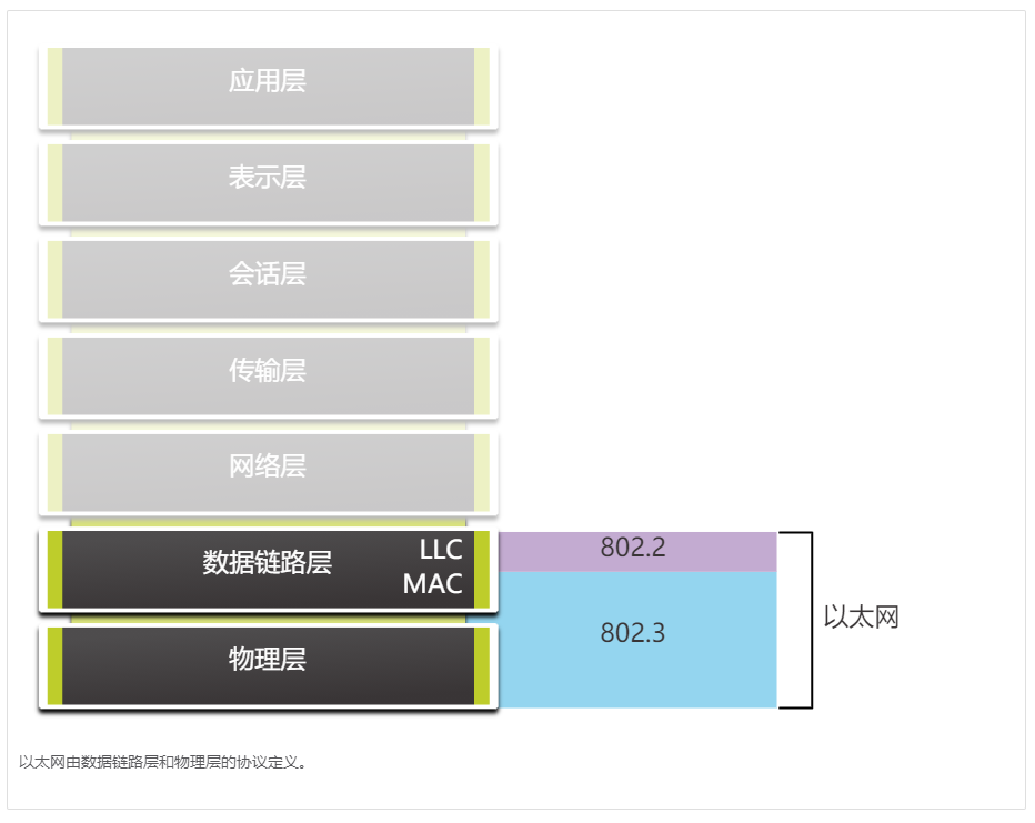 以太网和 OSI 模型