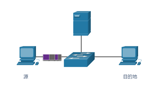 交换机发送源数据帧到目的地