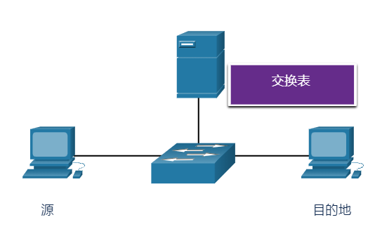 交换机发送源数据帧到目的地