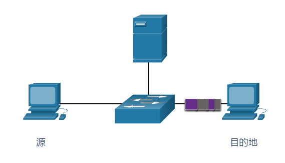 交换机发送源数据帧到目的地