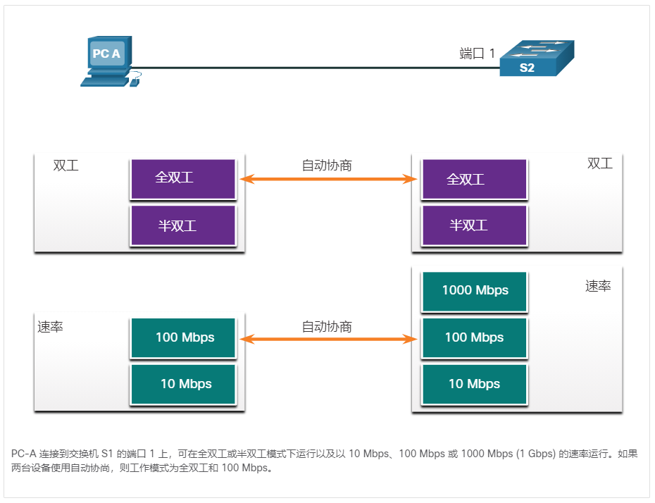 PC-A 的以太网网卡可在全双工或半双工模式下，以及以 10 Mbps 或 100 Mb速率运行。