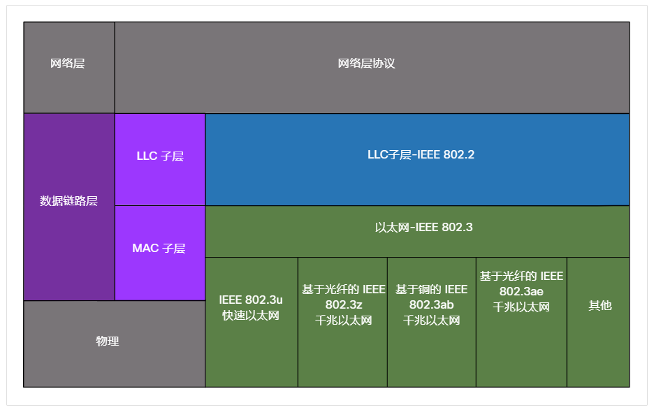 MAC 子层