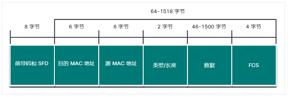 以太网帧字段