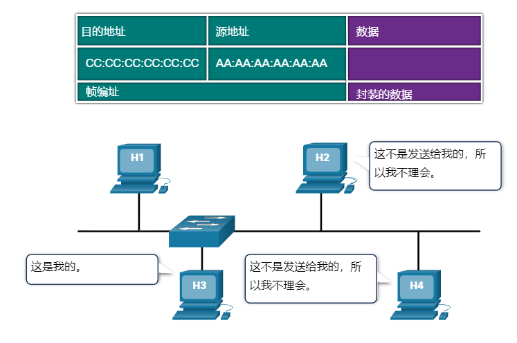 H1向H3发送以太网帧，当帧到达中继器时将转发至H2、H3、H4，转发结束后由各终端进行判断，若为帧的目的接收设备，则进行接受，反之终端不予理会。