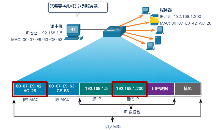 IPv4 地址为 192.168.1.5 的主机（源）向 IPv4 单播地址为 192.168.1.200 的服务器请求网页，目的 MAC 地址和目的 IP 地址均为单播。