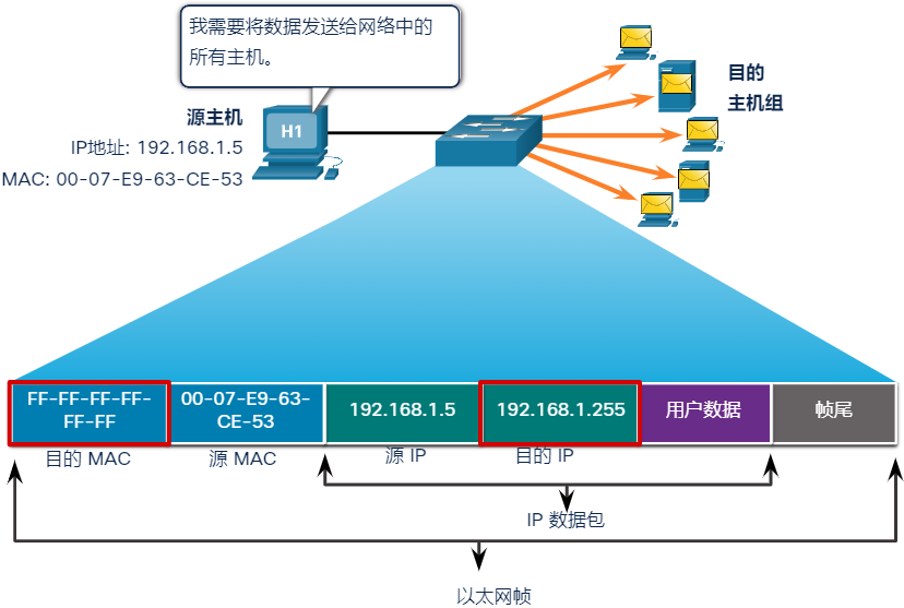 源主机向其网络中的所有设备发送 IPv4 广播数据包。IPv4 目的地址为广播地址 192.168.1.255。如果 IPv4 广播数据包被封装在以太网帧内，则目的 MAC 地址为十六进制（在二进制中是 48 个 1）的 FF-FF-FF-FF-FF-FF 广播 MAC 地址。