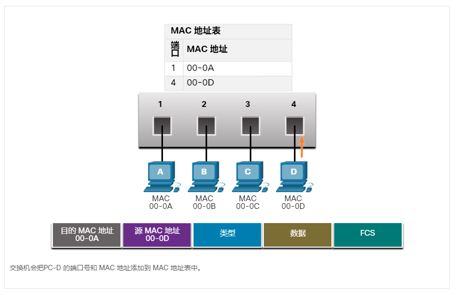 PC - D 到转换机