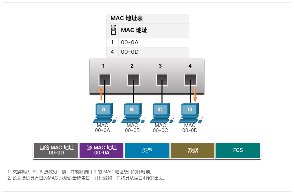 PC - A 到交换机再到PC - D