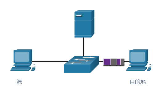 交换机发送源数据帧到目的地