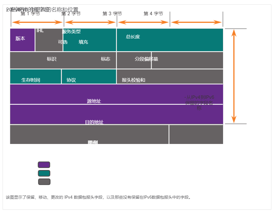 IPv4 数据包报头