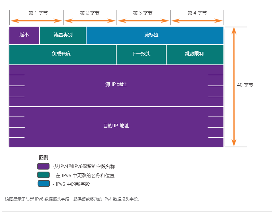 IPv6 数据包报头