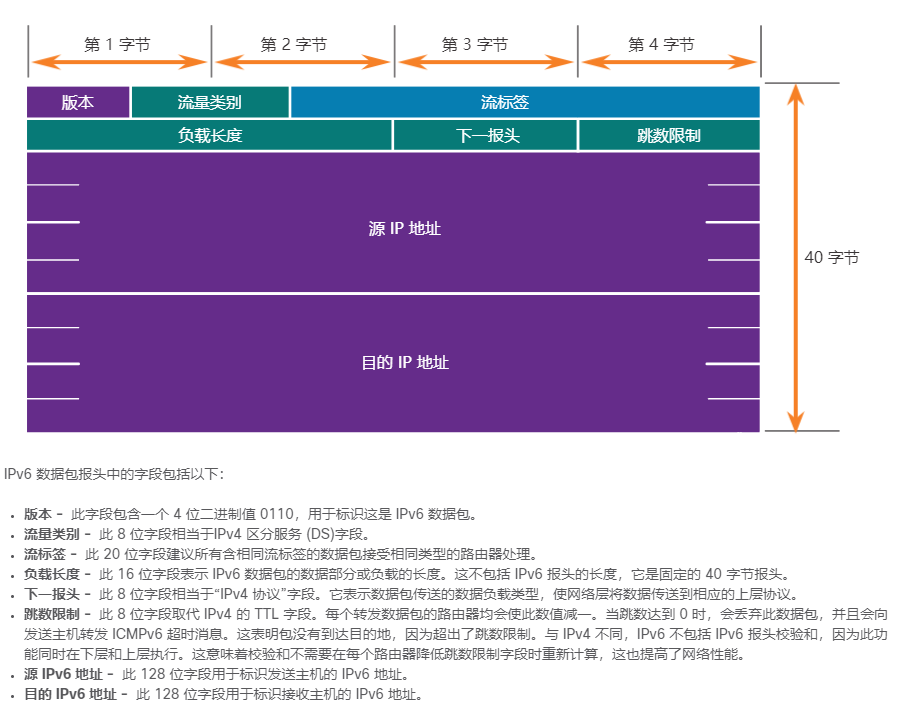 IPv6 数据包报头