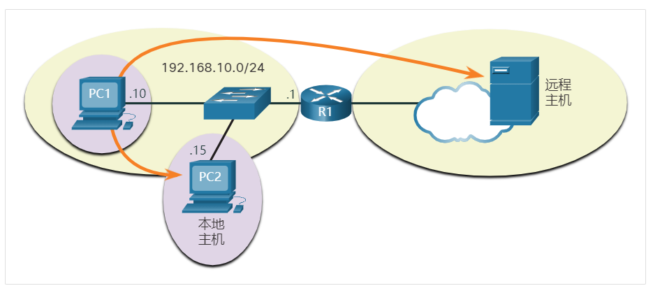 PC1 连接到同一网络上的本地主机和位于另一网络上的远程主机