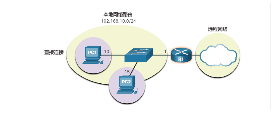 PC1 和 PC2 均配置了 IPv4 地址 192.168.10.1作为默认网关