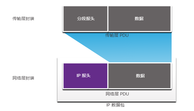 网络层 PDU 如何封装传输层 PDU 来创建 IP 数据包