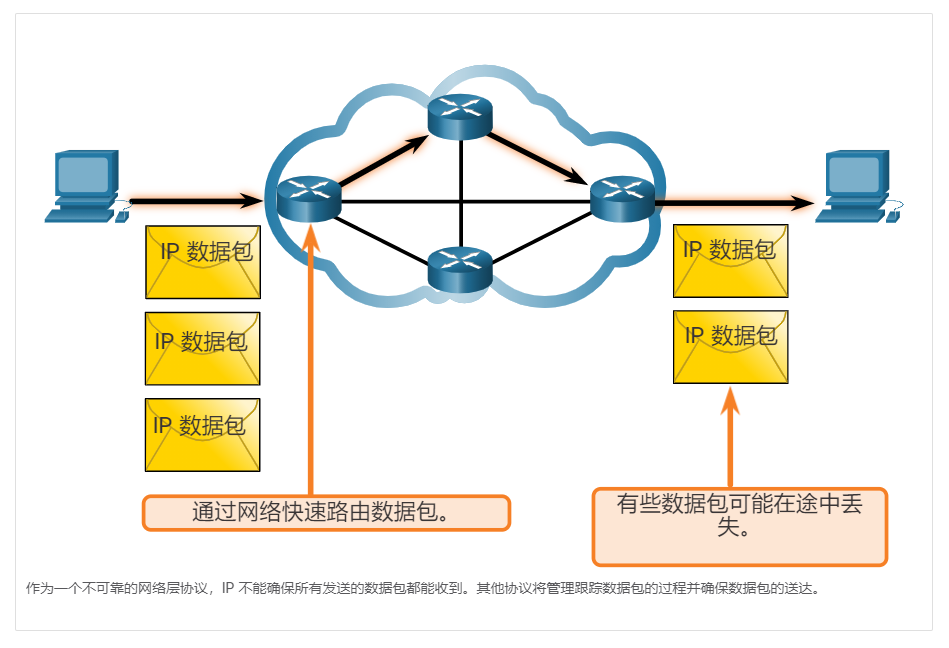 IP 协议不可靠或尽力交付的特征