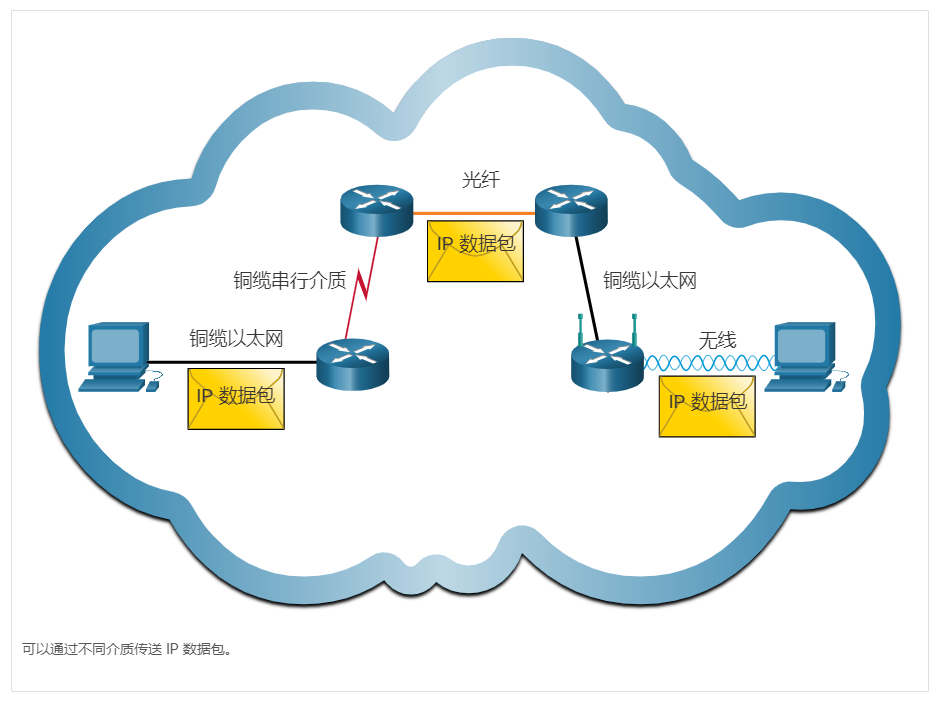 可以通过不同介质传送 IP 数据包