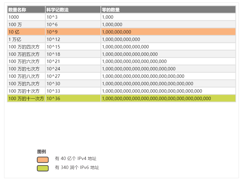 IPv4 和 IPv6 地址空间的可视比较