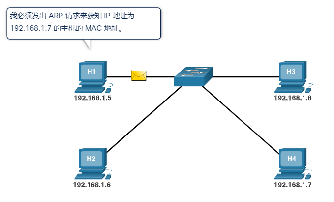 源设备发送 ARP 请求