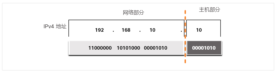 IPv4 地址