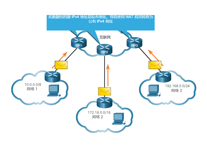 Private IPv4 Addresses and Network Address Translation (NAT)