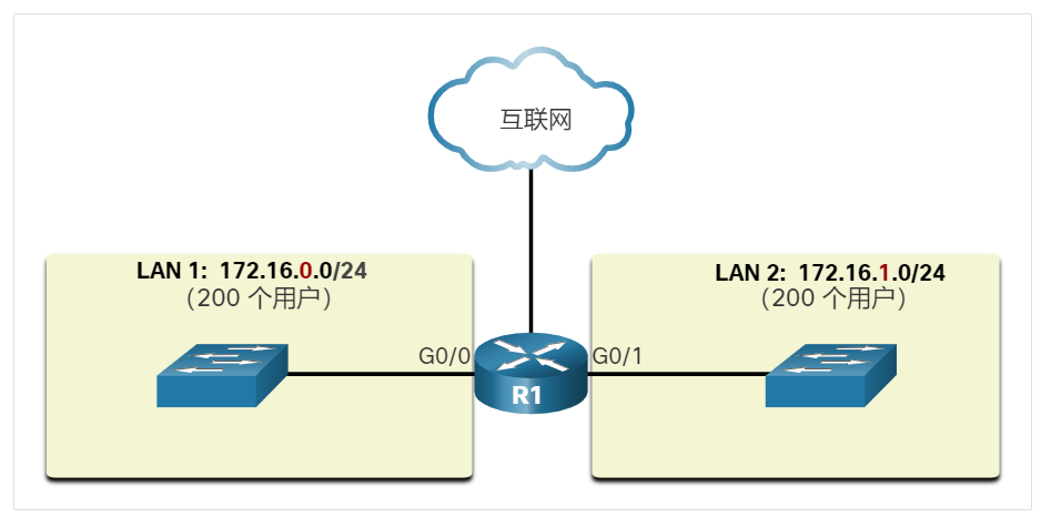 在网络之间通信