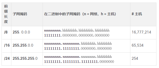 八位组边界上的子网掩码