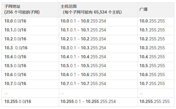 使用 /16前缀对网络 10.0.0.0/8进行子网划分