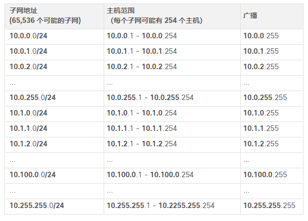 使用/24前缀对网络10.0.0.0/8进行 子网划分