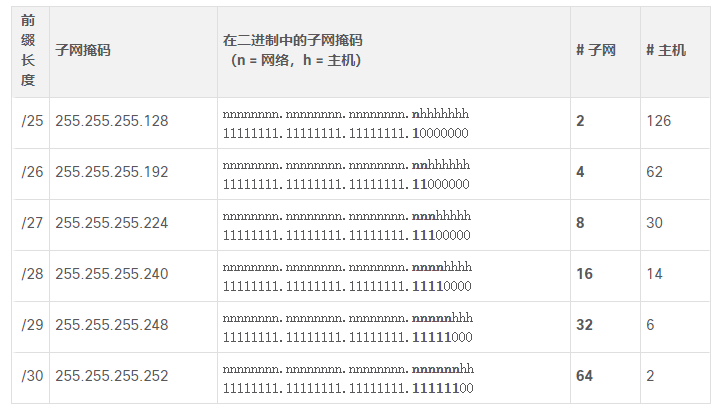 对 /24 网络划分子网