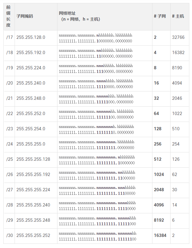 对 /16 网络划分子网