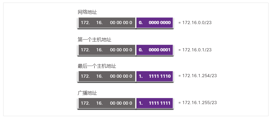 172.16.0.0/23 子网的地址范围