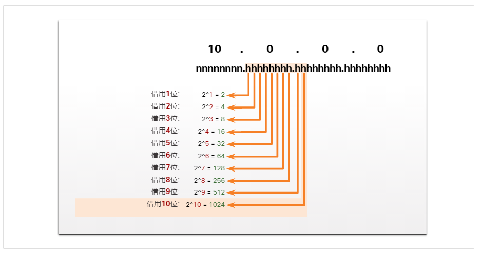 创建的子网数