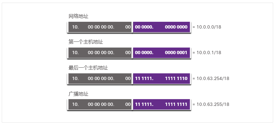 10.0.0.0/18 子网的地址范围