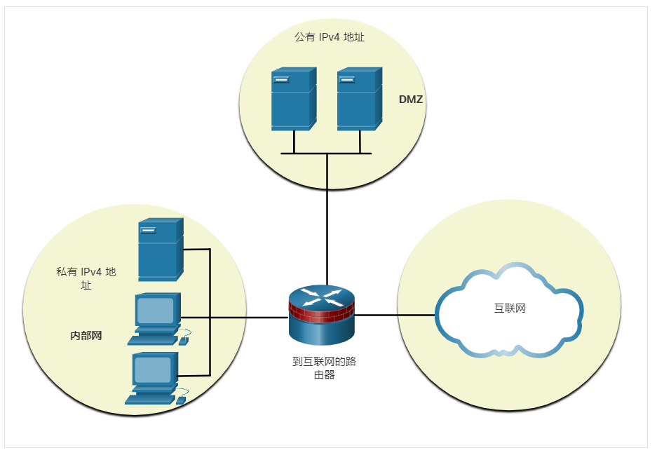 公有和私有 IPv4 地址空间