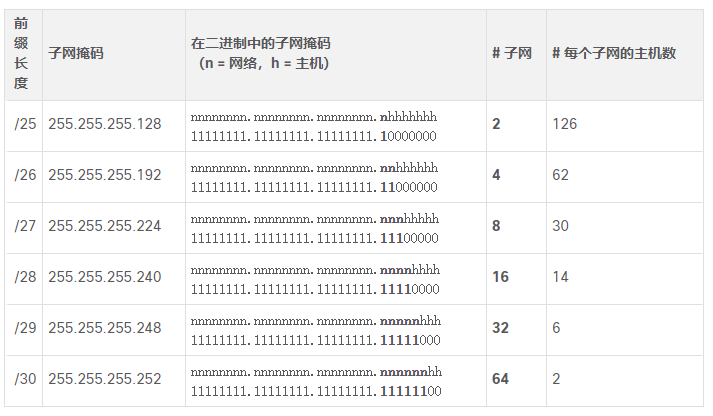 对 /24 网络划分子网