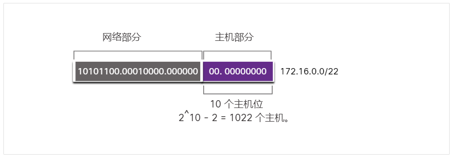 网络地址