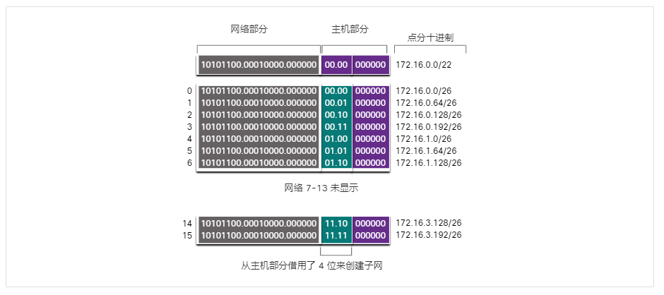 子网方案