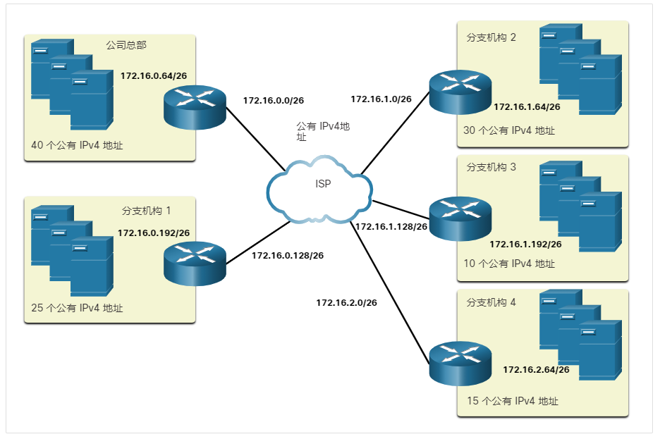 为每个站点和 ISP 分配子网