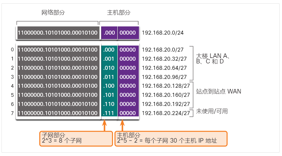 基本子网方案